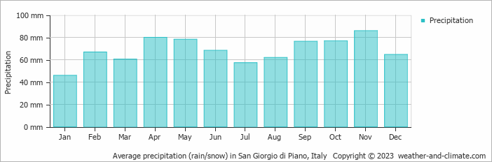 Average monthly rainfall, snow, precipitation in San Giorgio di Piano, Italy