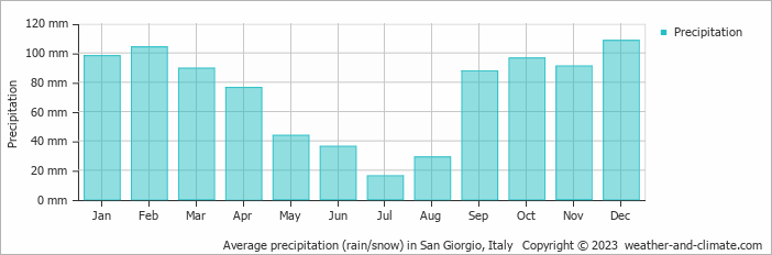 Average monthly rainfall, snow, precipitation in San Giorgio, Italy