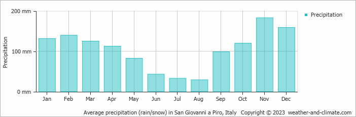 Average monthly rainfall, snow, precipitation in San Giovanni a Piro, Italy