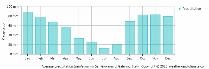 Average monthly rainfall, snow, precipitation in San Giovanni di Galermo, Italy
