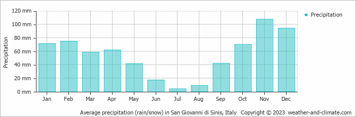 Average monthly rainfall, snow, precipitation in San Giovanni di Sinis, Italy