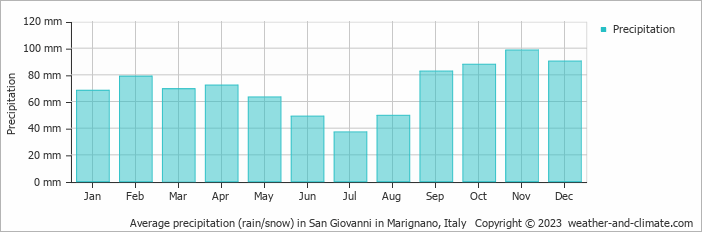 Average monthly rainfall, snow, precipitation in San Giovanni in Marignano, Italy