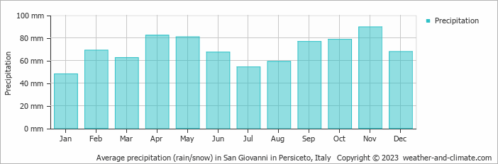 Average monthly rainfall, snow, precipitation in San Giovanni in Persiceto, Italy