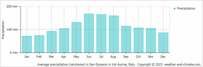 Average monthly rainfall, snow, precipitation in San Giovanni in Val Aurina, Italy