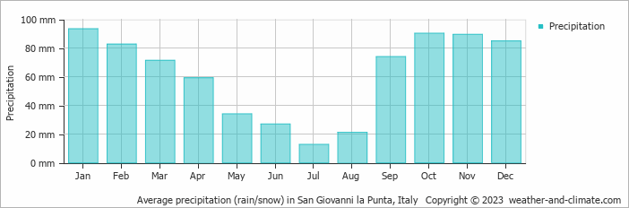 Average monthly rainfall, snow, precipitation in San Giovanni la Punta, Italy