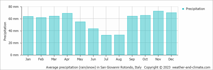 Average monthly rainfall, snow, precipitation in San Giovanni Rotondo, Italy