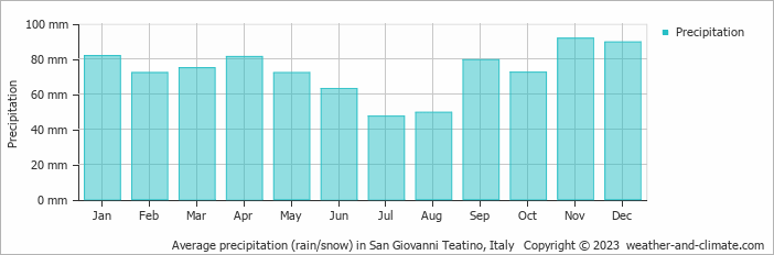 Average monthly rainfall, snow, precipitation in San Giovanni Teatino, Italy