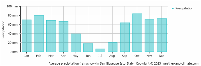 Average monthly rainfall, snow, precipitation in San Giuseppe Iato, Italy