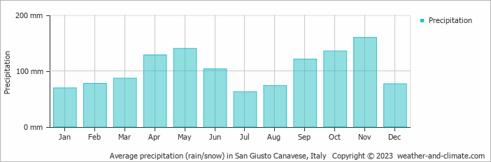Average monthly rainfall, snow, precipitation in San Giusto Canavese, Italy