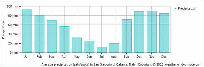 Average monthly rainfall, snow, precipitation in San Gregorio di Catania, Italy