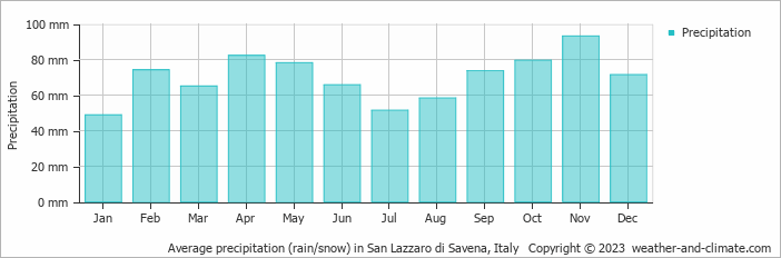 Average monthly rainfall, snow, precipitation in San Lazzaro di Savena, Italy