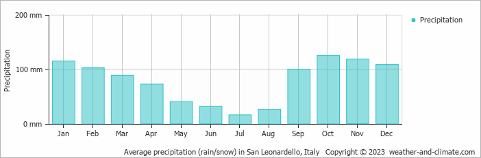 Average monthly rainfall, snow, precipitation in San Leonardello, Italy