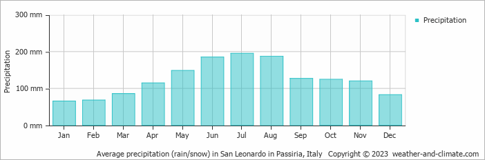 Average monthly rainfall, snow, precipitation in San Leonardo in Passiria, Italy