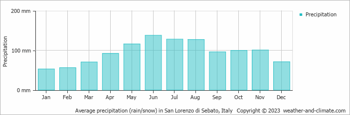 Average monthly rainfall, snow, precipitation in San Lorenzo di Sebato, 