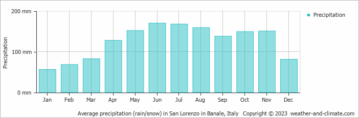 Average monthly rainfall, snow, precipitation in San Lorenzo in Banale, Italy
