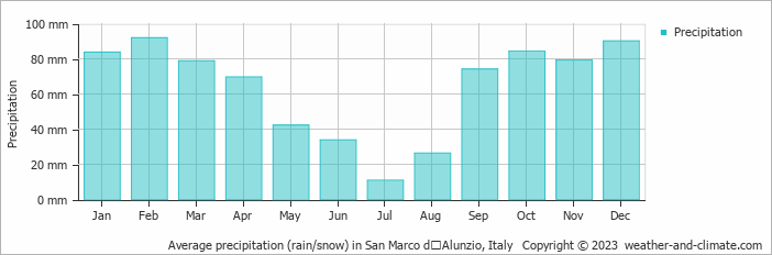 Average monthly rainfall, snow, precipitation in San Marco dʼAlunzio, Italy