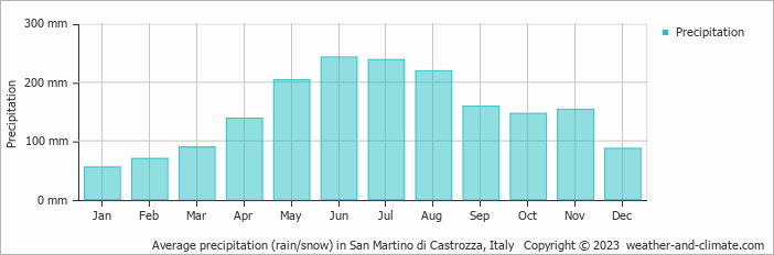 Average monthly rainfall, snow, precipitation in San Martino di Castrozza, Italy