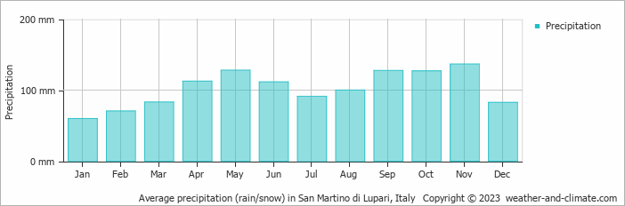 Average monthly rainfall, snow, precipitation in San Martino di Lupari, Italy