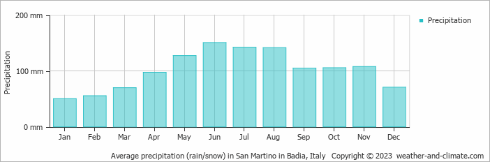 Average monthly rainfall, snow, precipitation in San Martino in Badia, Italy