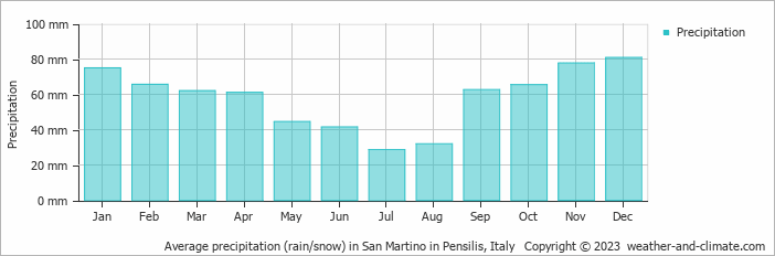 Average monthly rainfall, snow, precipitation in San Martino in Pensilis, 