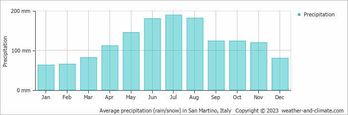 Average monthly rainfall, snow, precipitation in San Martino, Italy