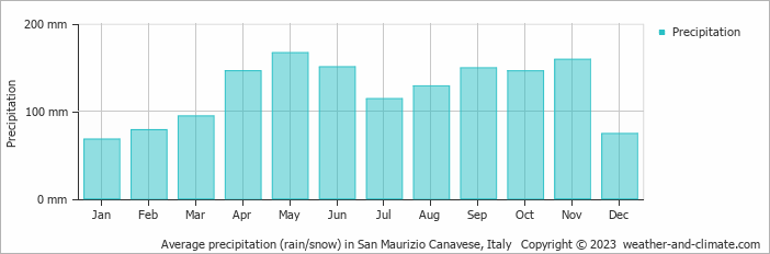 Average monthly rainfall, snow, precipitation in San Maurizio Canavese, Italy