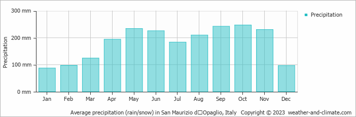 Average monthly rainfall, snow, precipitation in San Maurizio dʼOpaglio, Italy