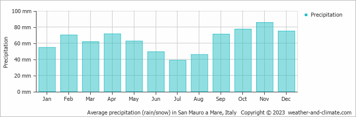 Average monthly rainfall, snow, precipitation in San Mauro a Mare, Italy