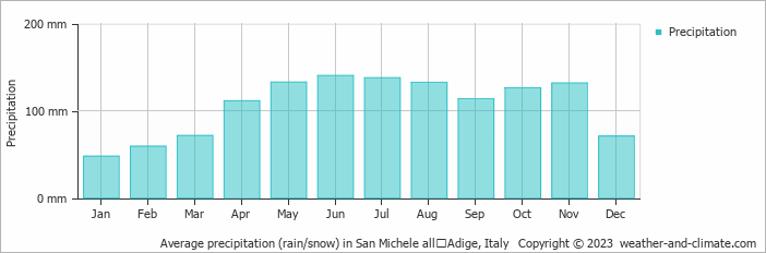 Average monthly rainfall, snow, precipitation in San Michele allʼAdige, Italy