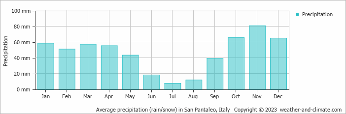 Average monthly rainfall, snow, precipitation in San Pantaleo, Italy