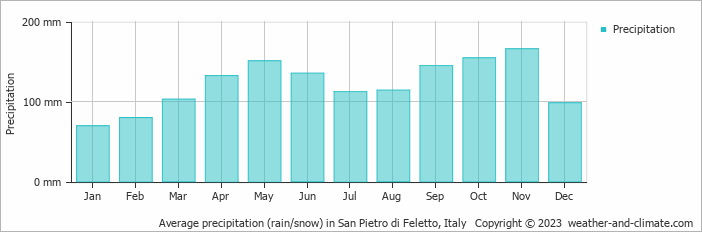Average monthly rainfall, snow, precipitation in San Pietro di Feletto, Italy