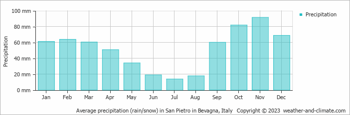 Average monthly rainfall, snow, precipitation in San Pietro in Bevagna, Italy