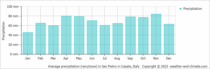 Average monthly rainfall, snow, precipitation in San Pietro in Casale, Italy