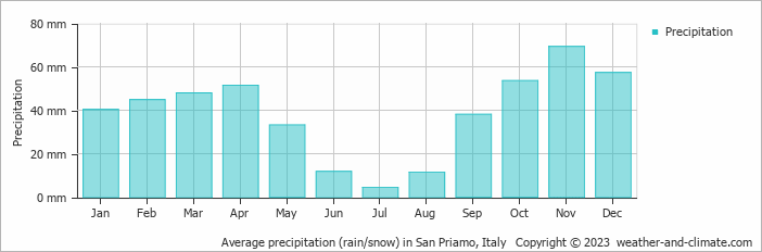 Average monthly rainfall, snow, precipitation in San Priamo, Italy