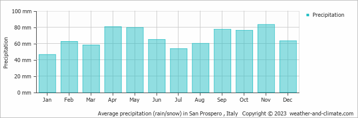 Average monthly rainfall, snow, precipitation in San Prospero , Italy