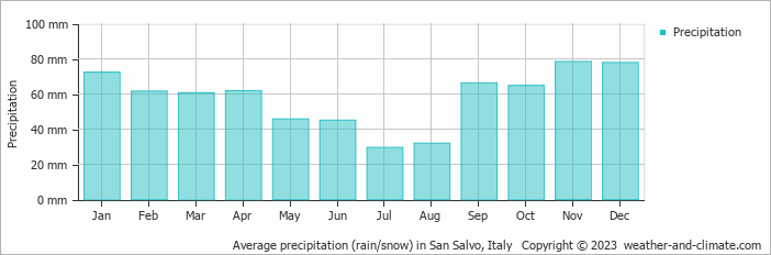 Average monthly rainfall, snow, precipitation in San Salvo, Italy