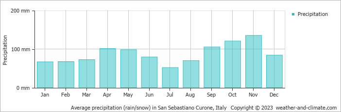 Average monthly rainfall, snow, precipitation in San Sebastiano Curone, Italy