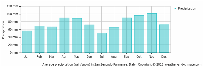 Average monthly rainfall, snow, precipitation in San Secondo Parmense, Italy