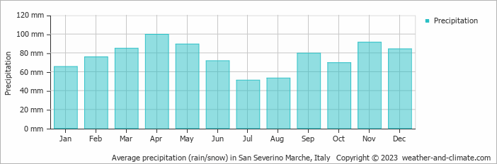 Average monthly rainfall, snow, precipitation in San Severino Marche, Italy