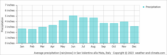Climate average monthly weather Valentino alla Muta (Trentino Alto Adige), Italy