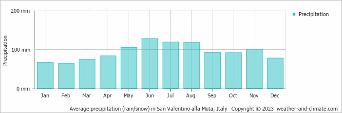 Average monthly rainfall, snow, precipitation in San Valentino alla Muta, Italy