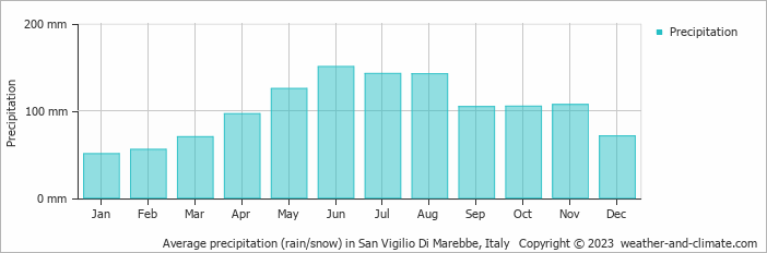 Average monthly rainfall, snow, precipitation in San Vigilio Di Marebbe, Italy