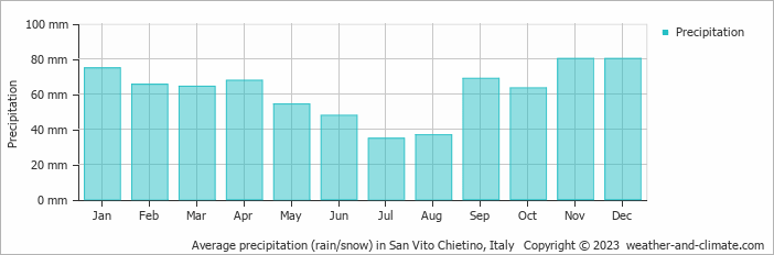 Average monthly rainfall, snow, precipitation in San Vito Chietino, Italy