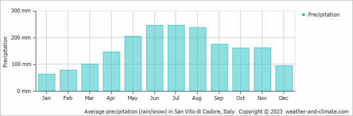 Average monthly rainfall, snow, precipitation in San Vito di Cadore, Italy