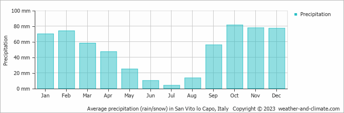 Average monthly rainfall, snow, precipitation in San Vito lo Capo, Italy