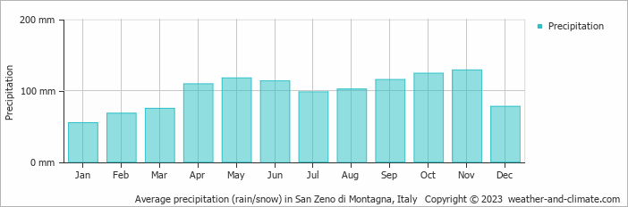 Average monthly rainfall, snow, precipitation in San Zeno di Montagna, Italy