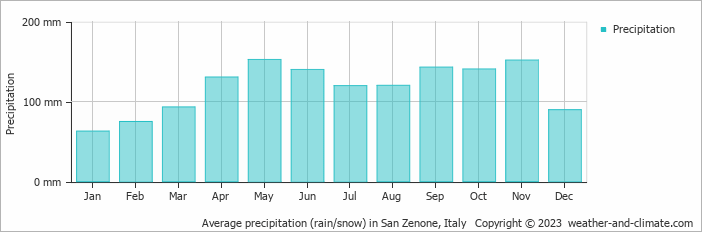 Average monthly rainfall, snow, precipitation in San Zenone, Italy