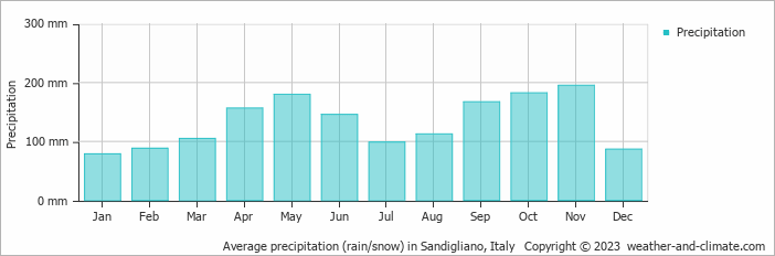 Average monthly rainfall, snow, precipitation in Sandigliano, Italy