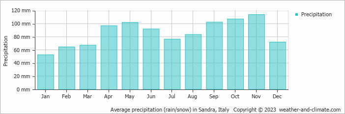 Average monthly rainfall, snow, precipitation in Sandra, Italy