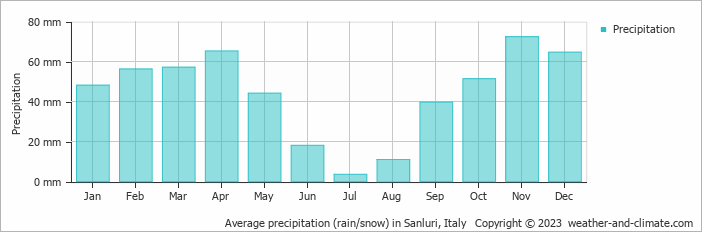 Average monthly rainfall, snow, precipitation in Sanluri, Italy